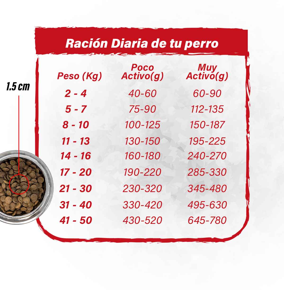 Imagen de tabla de guía en relacion peso a gramos a servir por ración: Ración diaria de tu perro Peso del perro – Cantidad diaria (poco activo / muy activo) 2 a 4 kg: 40–60 g / 60–90 g 5 a 7 kg: 75–90 g / 112–135 g 8 a 10 kg: 100–125 g / 150–187 g 11 a 13 kg: 130–150 g / 195–225 g 14 a 16 kg: 160–180 g / 240–270 g 17 a 20 kg: 190–220 g / 285–330 g 21 a 30 kg: 230–320 g / 345–480 g 31 a 40 kg: 330–420 g / 495–630 g 41 a 50 kg: 430–520 g / 645–780 g